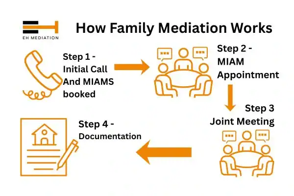 EH mediation - family mediation Ashby-de-la-Zouch process